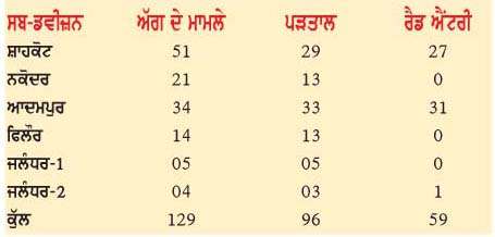  ਕਣਕ ਦੀ ਨਾੜ ਸਾੜਨ 'ਚ ਸ਼ਾਹਕੋਟ ਮੋਹਰੀ, ਇਕ ਖ਼ਿਲਾਫ ਐਫ.ਆਈ.ਆਰ. ਦਰਜ 
<br/> 
