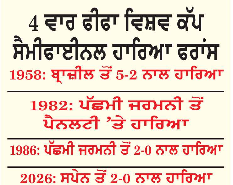  ਵੱਡਾ ਉਲਟਫੇਰ, ਫਰਾਂਸ ਵਿਸ਼ਵ ਕੱਪ ’ਚੋਂ ਬਾਹਰ
ਸਪੇਨ 16 ਸਾਲ ਬਾਅਦ ਫਾਈਨਲ ’ਚ ਪੁੱਜਾ
