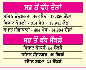 ਇਕ ਦਿਨਾ ਕ੍ਰਿਕਟ ਦੇ ਪੂਰੇ ਹੋਏ 5000 ਮੈਚ
*ਭਾਰਤ ਨੇ ਖੇਡੇ ਸਭ ਤੋਂ ਵੱਧ ਮੈਚ, ਆਸਟ੍ਰੇਲੀਆ ਜਿੱਤਾਂ ’ਚ ਅੱਗੇ *ਸਚਿਨ ਦਾ ਰਿਕਾਰਡ ਬਰਕਰਾਰ