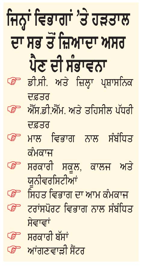 ਸਰਕਾਰੀ ਮੁਲਾਜ਼ਮਾਂ ਦੀ ਮਹਾਂ ਹੜਤਾਲ ਕੱਲ੍ਹ-ਪੰਜਾਬ ਭਰ ’ਚ ਸਰਕਾਰੀ ਸੇਵਾਵਾਂ ਪ੍ਰਭਾਵਿਤ ਹੋਣ ਦੀ ਸੰਭਾਵਨਾ