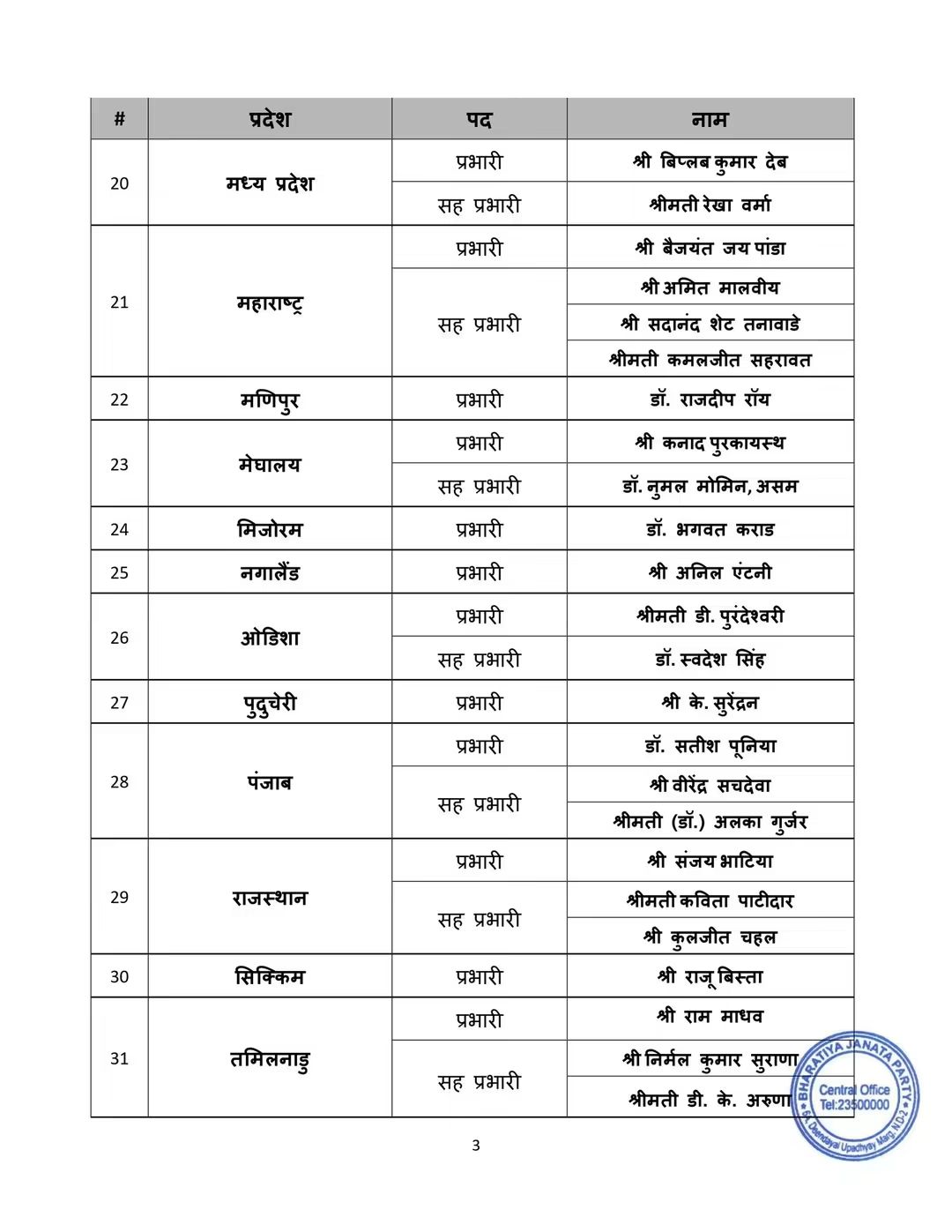 ਭਾਜਪਾ ਵਲੋਂ ਵੱਖ-ਵੱਖ ਰਾਜਾਂ ਅਤੇ ਕੇਂਦਰ ਸ਼ਾਸਤ ਪ੍ਰਦੇਸ਼ਾਂ ਲਈ ਪਾਰਟੀ ਇੰਚਾਰਜ ਅਤੇ ਸਹਿ-ਇੰਚਾਰਜ ਨਿਯੁਕਤ